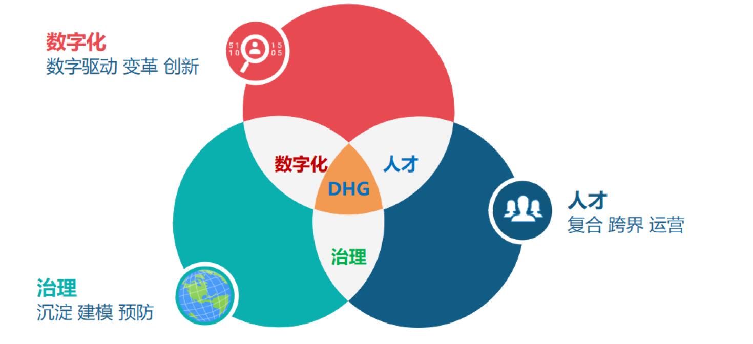 DHG數字化人才系統