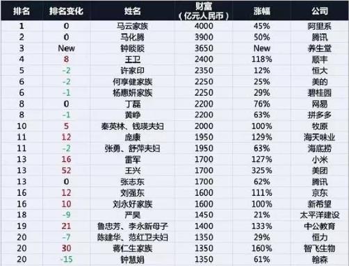 2020胡潤百富榜