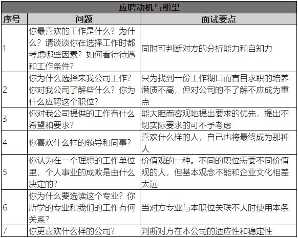 應聘的動機與期望