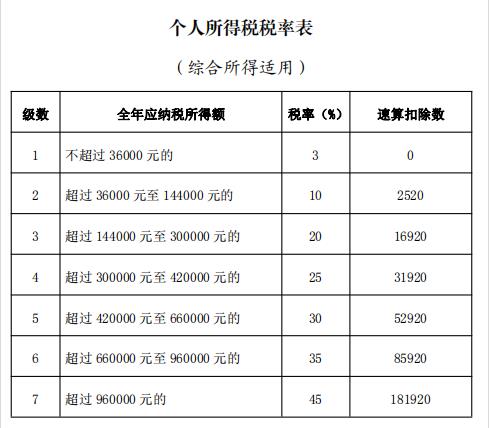 個人所得稅稅率表