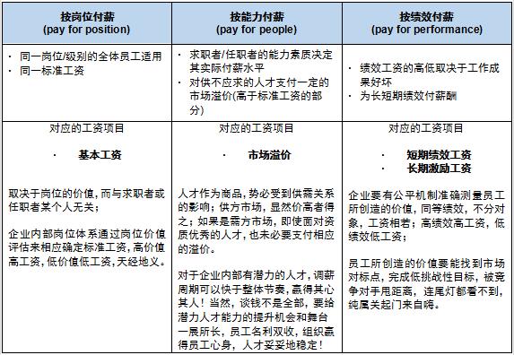 Mercer的3P理念