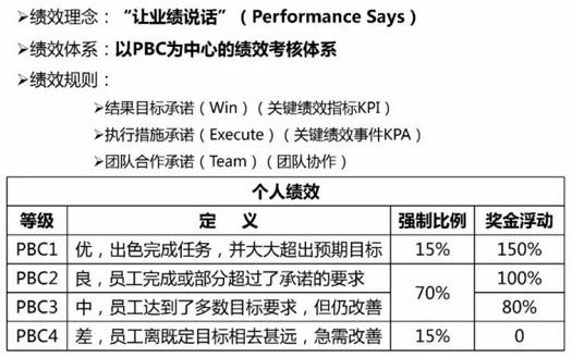 PBC考核法