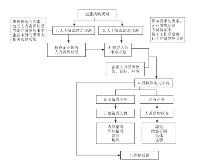人力資源規劃流程圖