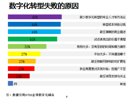 企業數字化轉型