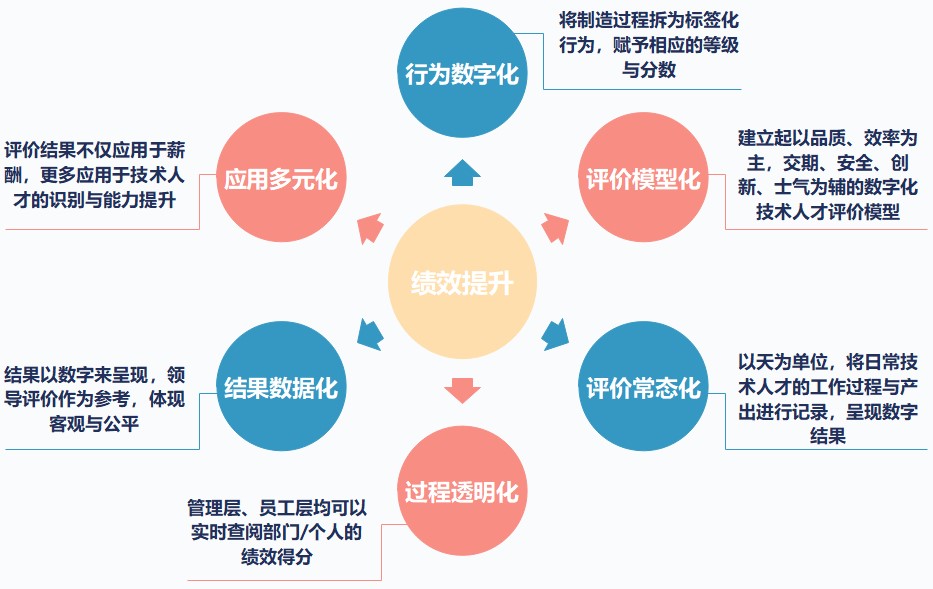 企業人力資源績效數字化流程